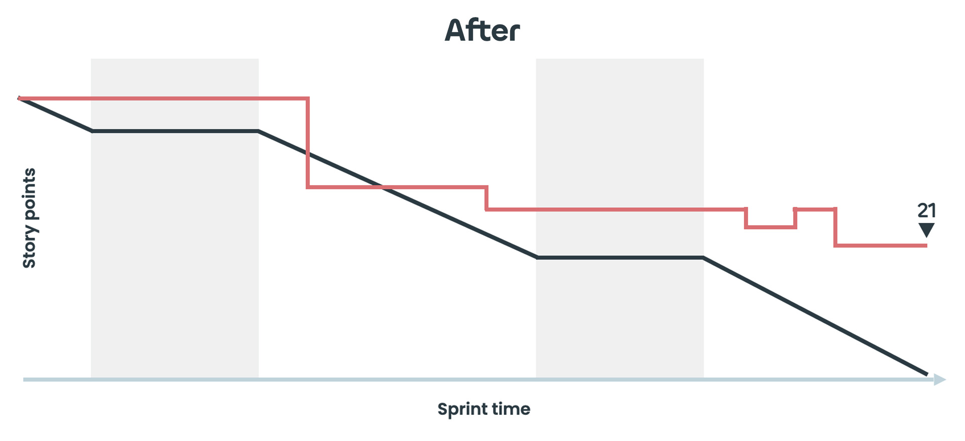 A graph showing the burndown in a sprint bafter the introduction of a component.