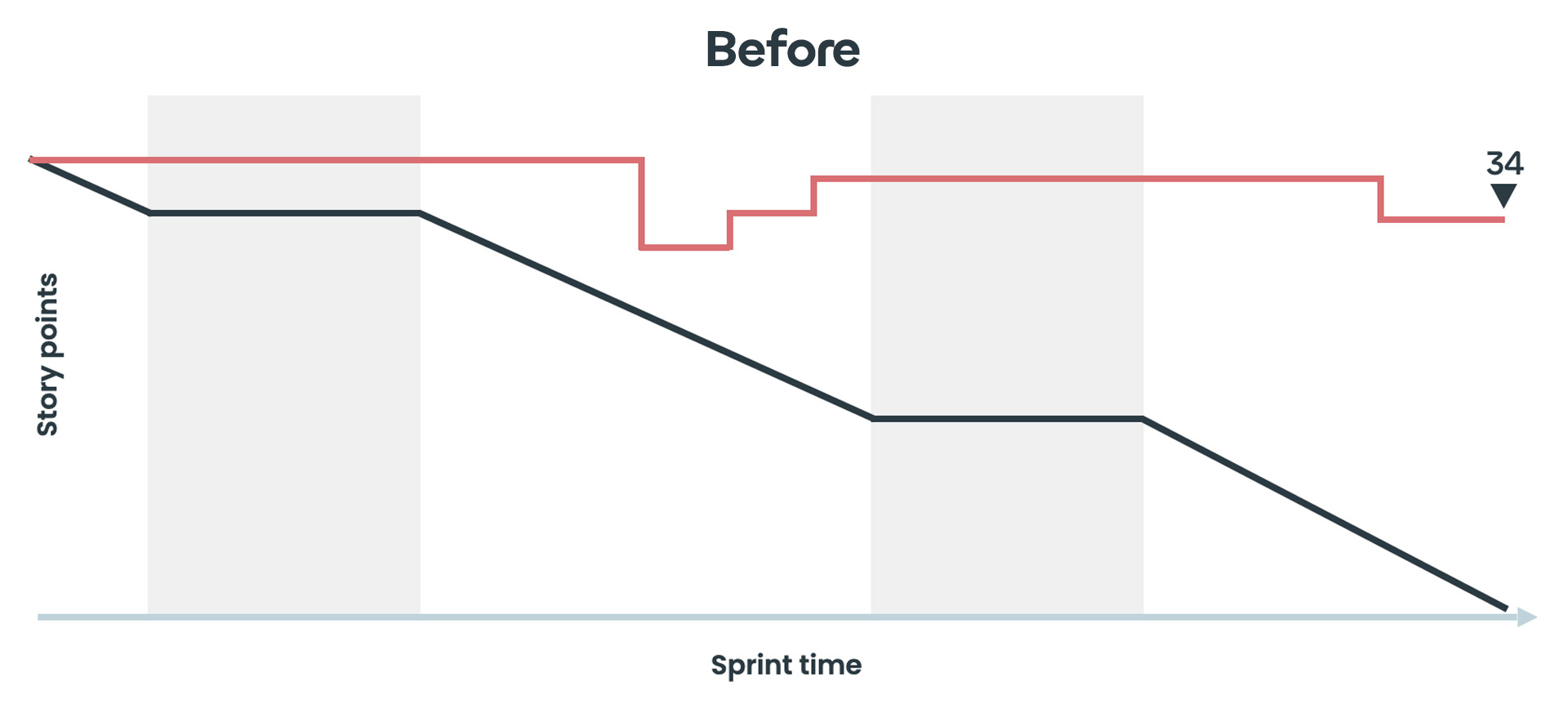 A graph showing the burndown in a sprint before the introduction of a component.